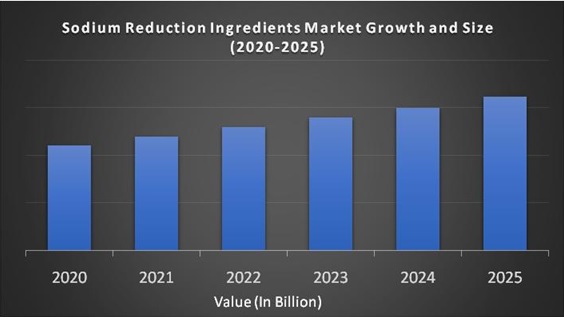 Sodium Reduction Ingredients Market